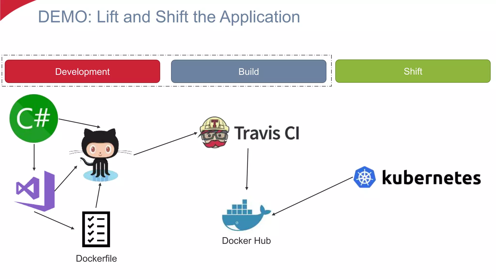 DEMO: Lift and Shift the Application
Development Build Shift
Dockerfile
Docker Hub
 
