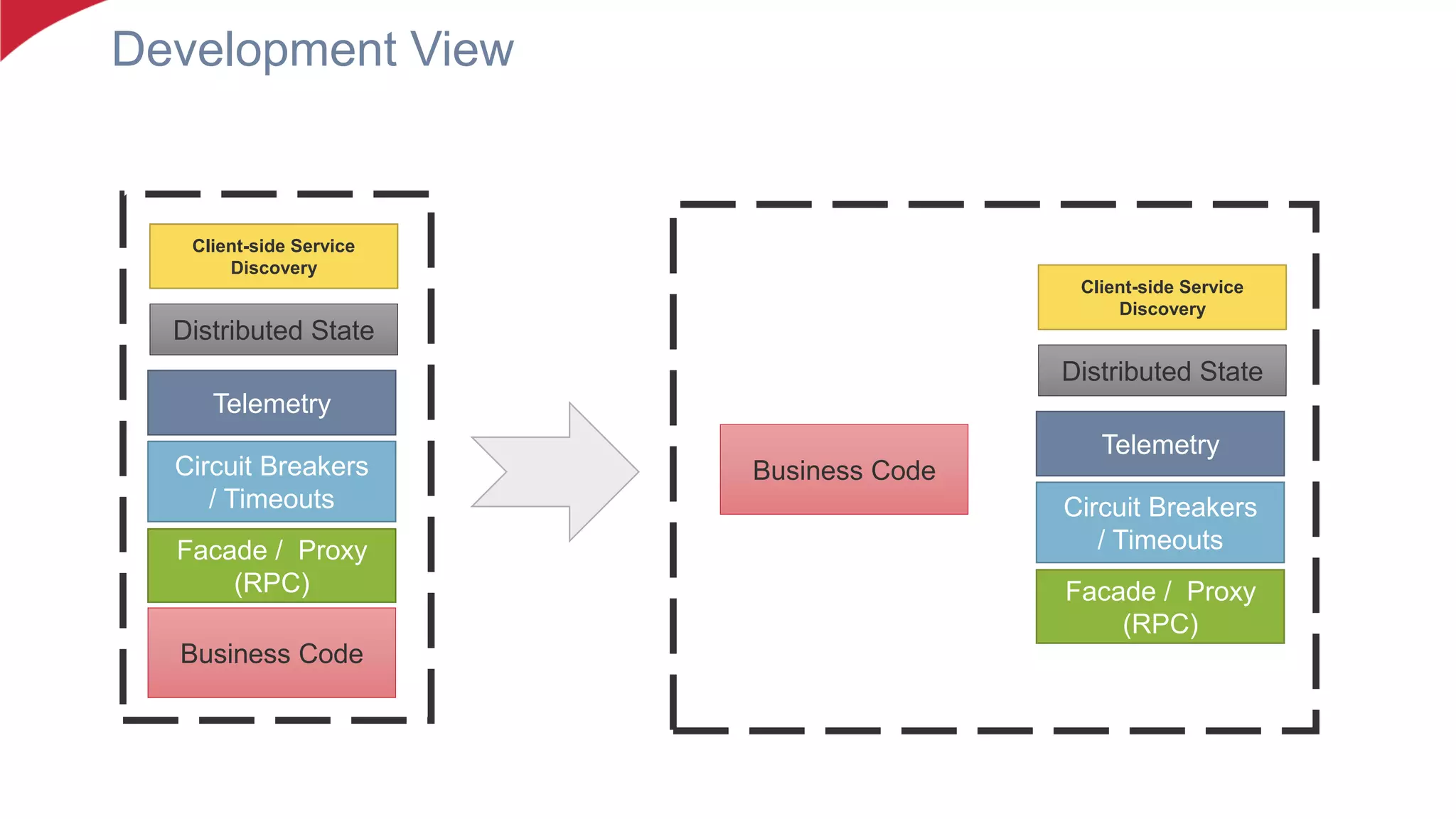 Development View
Business Code
Facade / Proxy
(RPC)
Circuit Breakers
/ Timeouts
Telemetry
Distributed State
Client-side Service
Discovery
Business Code
Facade / Proxy
(RPC)
Circuit Breakers
/ Timeouts
Telemetry
Distributed State
Client-side Service
Discovery
 