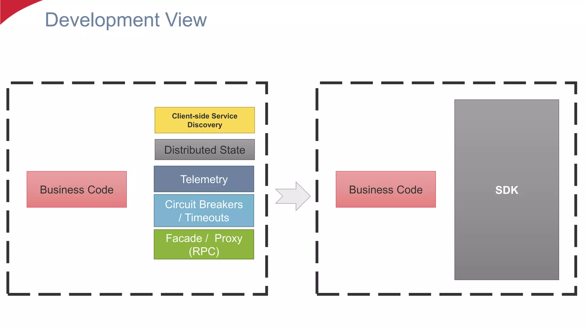 Development View
Business Code
Facade / Proxy
(RPC)
Circuit Breakers
/ Timeouts
Telemetry
Distributed State
Client-side Service
Discovery
Business Code SDK
 