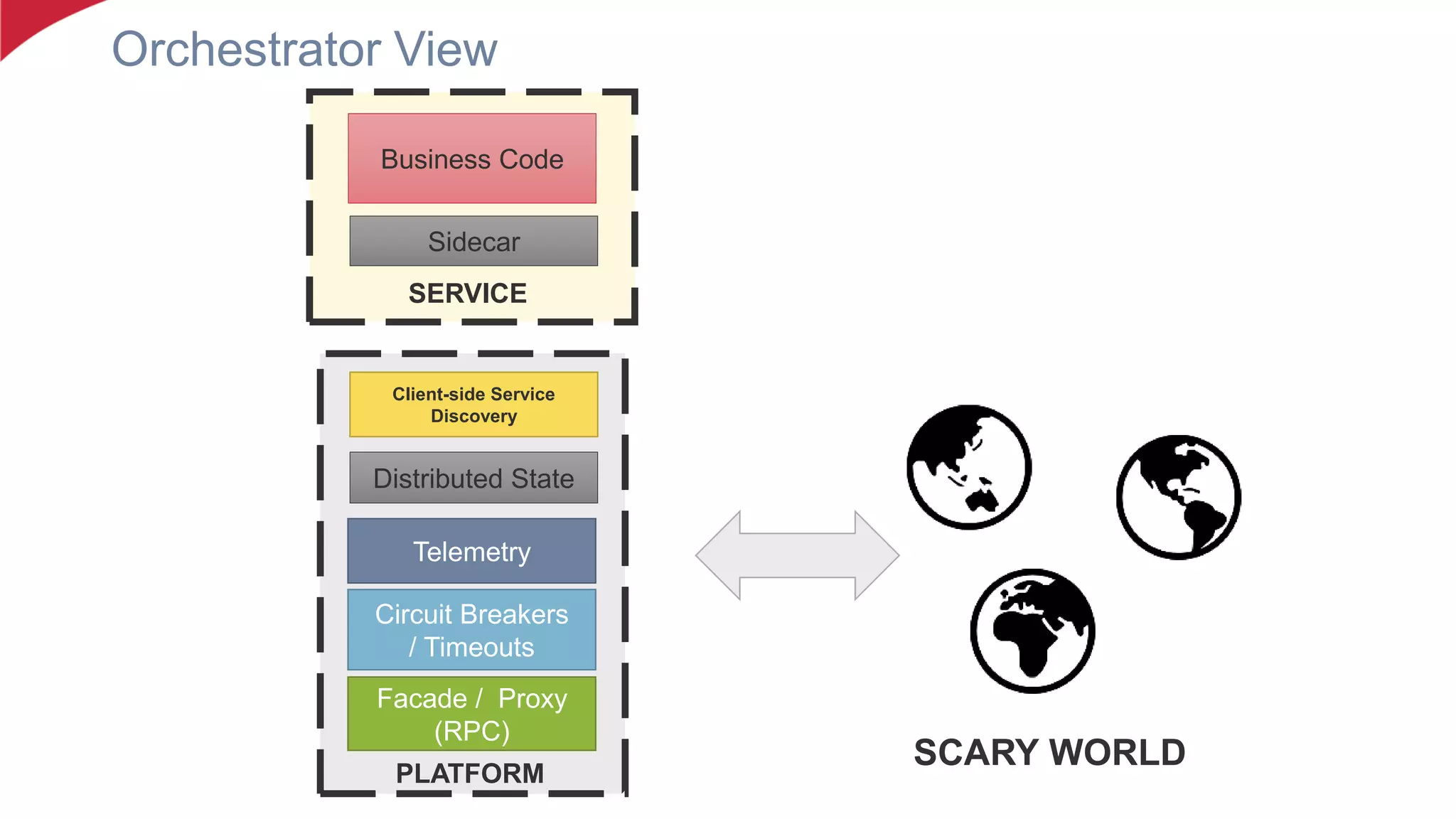 Orchestrator View
Business Code
Facade / Proxy
(RPC)
Circuit Breakers
/ Timeouts
Telemetry
Distributed State
Client-side Service
Discovery
SERVICE
PLATFORM
Sidecar
SCARY WORLD
 