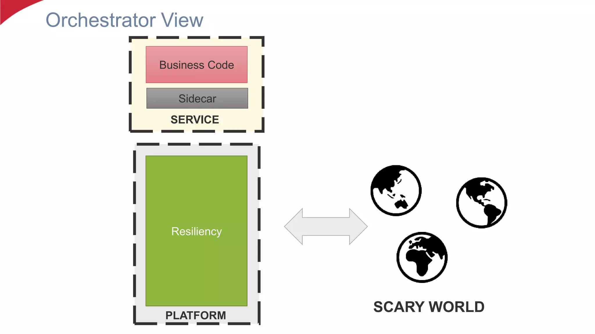 Orchestrator View
Business Code
Resiliency
SERVICE
PLATFORM
Sidecar
SCARY WORLD
 