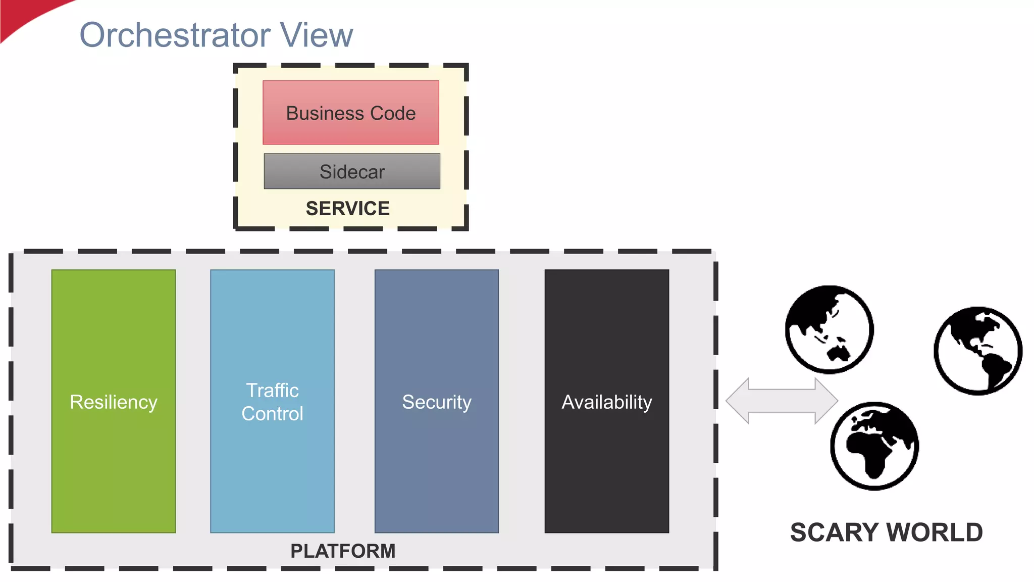 Orchestrator View
Resiliency
PLATFORM
Traffic
Control
Security Availability
Business Code
SERVICE
Sidecar
SCARY WORLD
 