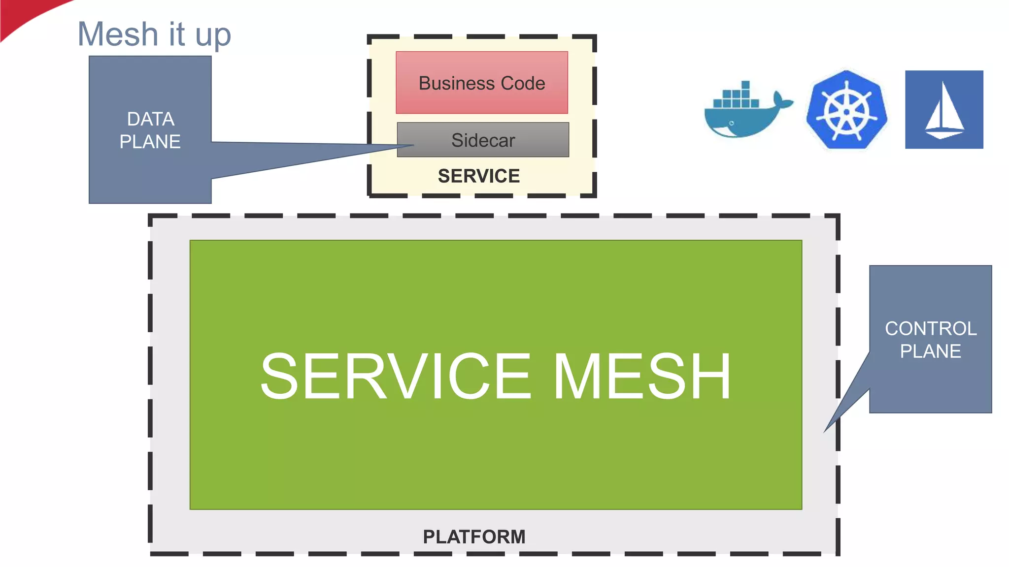 Mesh it up
SERVICE MESH
PLATFORM
Business Code
SERVICE
Sidecar
CONTROL
PLANE
DATA
PLANE
 