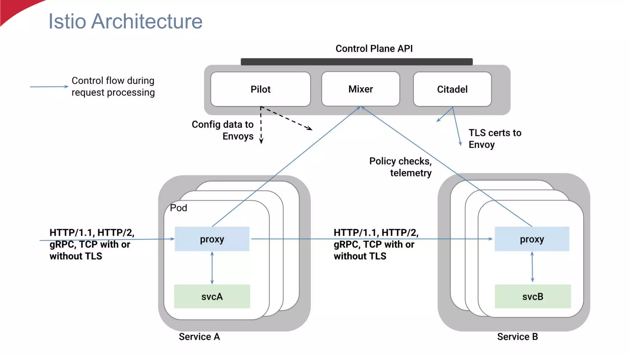 Istio Architecture
 