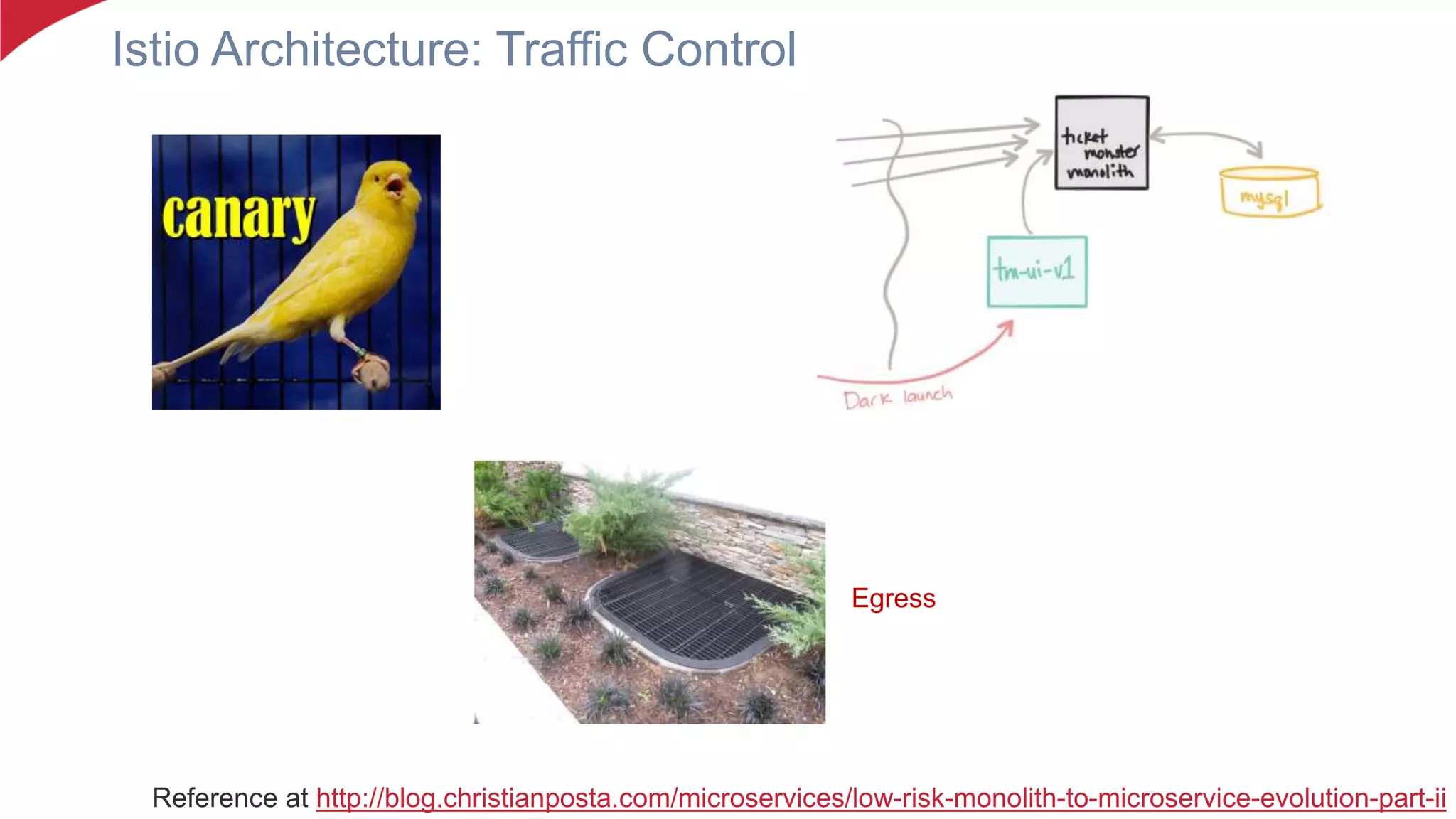 Istio Architecture: Traffic Control
Reference at http://blog.christianposta.com/microservices/low-risk-monolith-to-microservice-evolution-part-ii
Egress
 