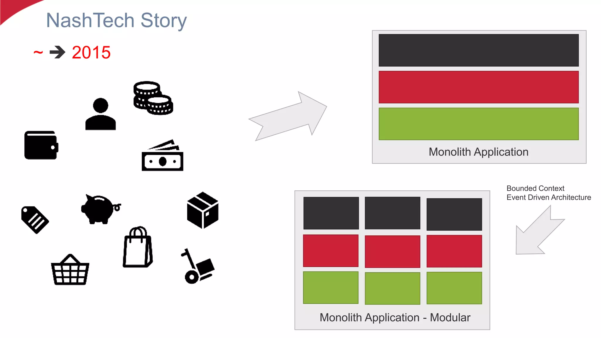 NashTech Story
~  2015
Monolith Application
Monolith Application - Modular
Bounded Context
Event Driven Architecture
 