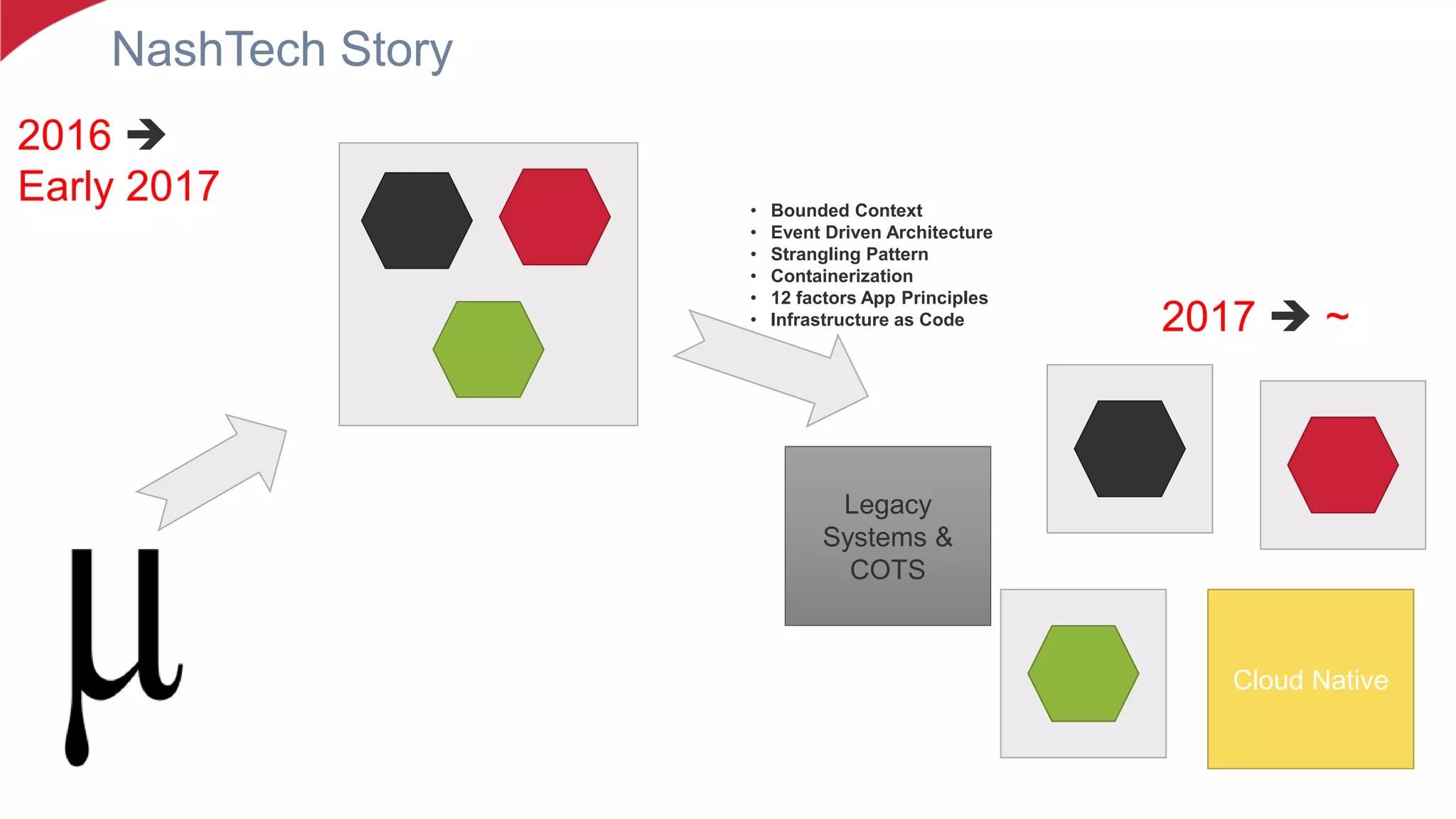 NashTech Story
2016 
Early 2017
Legacy
Systems &
COTS
• Bounded Context
• Event Driven Architecture
• Strangling Pattern
• Containerization
• 12 factors App Principles
• Infrastructure as Code 2017  ~
Cloud Native
 