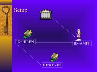 Setup 
ID=HIREN 
ID=KEVIN 
ID=AMIT 
 