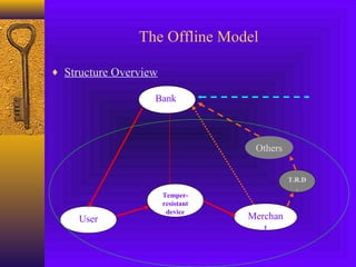 The Offline Model 
¨ Structure Overview 
Bank 
Merchan 
t 
User 
Temper-resistant 
device 
Others 
T.R.D 
. 
 