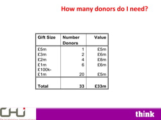 How many donors do I need??
Assumptions
Prospect Conversion                    8 to 1
External Conversion                 ...