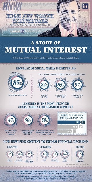How to Engage Canadian Affluent Investors on Social Media [INFOGRAPHIC]