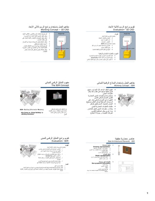 ٢
‫اﻻﺑﻌﺎد‬ ‫ﺛﻼﺛﻰ‬ ‫اﻟﺮﺳﻢ‬ ‫ﺑﺮاﻣﺞ‬ ‫ﺑﺎﺳﺘﺨﺪام‬ ‫اﻟﻌﻤﻞ‬ ‫ﻣﻔﺎهﻴﻢ‬
Working Concept – 3D CAD
‫اﻻﺑﻌﺎد‬ ‫اﻟﺜﻼﺛﻰ‬ ‫و‬ ‫اﻟﺜﻨﺎﺋﻰ‬ ‫اﻟﺮﺳﻢ‬ ‫اﻣﻜﺎﻧﺎت‬ ‫ﻟﻬﺎ‬ ‫اﻟﺒﺮاﻣﺞ‬
‫اﻟﻀﺮورة‬ ‫ﻋﻨﺪ‬ ‫اﻻﺑﻌﺎد‬ ‫ﺛﻼﺛﻴﺔ‬ ‫اﻟﻤﺒﺎﻧﻰ‬ ‫ﺗﻤﺜﻴﻞ‬ ‫ﻳﻤﻜﻦ‬
‫ﻋﻠﻰ‬ ‫اﻻﺑﻌﺎد‬ ‫ﺛﻼﺛﻴﺔ‬ ‫و‬ ‫اﻟﺜﻨﺎﺋﻴﺔ‬ ‫اﻟﻤﻌﻠﻮﻣﺎت‬ ‫ﺗﻤﺜﻴﻞ‬ ‫ﺗﻤﻜﻦ‬
‫اﻟﺤﺎﺳﺐ‬ ‫ﻣﻠﻔﺎت‬ ‫ﻧﻔﺲ‬
‫اﻟﻨﻤﻮذج‬ ‫ﻣﻦ‬ ‫ﺟﺰﺋﻴﺎ‬ ‫اﻟﺮﺳﻮﻣﺎت‬ ‫ﺑﻌﺾ‬ ‫اﺳﺘﻨﺒﺎط‬ ‫ﻳﻤﻜﻦ‬
‫اوﺗﻮﻣﺎﺗﻴﻜﻰ‬ ‫ﺗﻮﺛﻴﻖ‬ ‫ﻳﻮﺟﺪ‬ ‫ﻻ‬
‫و‬ ‫ﺛﻨﺎﺋﻴﺔ‬ ‫اﻻﺷﻜﺎل‬ ‫ﻟﺮﺳﻢ‬ ‫أدوات‬ ‫ﻣﻊ‬ ‫ﺗﺘﻌﺎﻣﻞ‬ ‫اﻟﺒﺮاﻣﺞ‬
‫ﻣﻌﻤﺎرﻳﺔ‬ ‫ﻋﻨﺎﺻﺮ‬ ‫ﻣﻊ‬ ‫اﻟﺘﻌﺎﻣﻞ‬ ‫ﻣﻦ‬ ‫ﺑﺪﻻ‬ ‫اﻻﺑﻌﺎد‬ ‫ﺛﻼﺛﻴﺔ‬
‫ﺑﻌﺾ‬ ‫ﺣﺴﺎب‬ ‫ﻣﺜﻞ‬ ‫إﺿﺎﻓﻰ‬ ‫ﻣﺤﺘﻮى‬ ‫إﺿﺎﻓﺔ‬ ‫ﻳﻤﻜﻦ‬
‫اﻟﻜﻤﻴﺎت‬.
Drawings
3D Model
Manual or automatic update
Project File
‫اﻻﺑﻌﺎد‬ ‫ﺛﻼﺛﻴﺔ‬ ‫اﻟﺮﺳﻢ‬ ‫ﺑﺮاﻣﺞ‬ ‫ﺗﻘﻮﻳﻢ‬
Evaluation– 3D CAD
‫اﻟﻔﻮاﺋﺪ‬
‫اﻻﺑﻌﺎد‬ ‫ﺛﻨﺎﺋﻴﺔ‬ ‫ﺑﺎﻟﺮﺳﻮم‬ ‫ﺑﺎﻟﻤﻘﺎرﻧﺔ‬
•‫ﻓﻰ‬ ‫أﺳﻬﻞ‬‫إآﺘﺸﺎف‬‫اﻻﺧﻄﺎء‬
•‫أﺳﻬﻞ‬ ‫اﻟﺘﻐﻴﺮات‬ ‫ادارة‬
•‫اﻟﺤﺴﺎﺑﺎت‬ ‫و‬ ‫اﻻﻇﻬﺎر‬
‫اﻟﺮﻗﻤﻴﺔ‬ ‫ﺑﺎﻟﻨﻤﺎذج‬ ‫ﺑﺎﻟﻤﻘﺎرﻧﺔ‬BIM
•‫ذﻟﻚ‬ ‫ارادوا‬ ‫اذا‬ ‫اﻻﺑﻌﺎد‬ ‫ﺛﻨﺎﺋﻴﺔ‬ ‫ﺑﻴﺌﺔ‬ ‫ﻓﻰ‬ ‫اﻟﻌﻤﻞ‬
•‫اﺻﻐﺮ‬ ‫اﻟﻤﻠﻔﺎت‬ ‫ﺣﺠﻢ‬
•‫هﻨﺪﺳﻴﺎ‬ ‫اﻟﻤﻌﻘﺪة‬ ‫اﻟﻨﻤﺎذج‬ ‫ﺗﻤﺜﻴﻞ‬ ‫ﻓﻰ‬ ‫أﺳﻬﻞ‬
‫اﻟﺮﻗﻤﻴﺔ‬ ‫ﺑﺎﻟﻨﻤﺎذج‬ ‫ﺑﺎﻟﻤﻘﺎرﻧﺔ‬ ‫اﻟﻌﻴﻮب‬
•‫اﻟﻤﻌﻤﺎرﻳﺔ‬ ‫اﻟﺘﺼﻤﻴﻢ‬ ‫ﺧﻄﻮات‬ ‫ﻣﻦ‬ ‫ﺗﻨﺒﻊ‬ ‫ﻻ‬ ‫اﻟﺘﺼﻤﻴﻢ‬ ‫ﻓﻜﺮة‬.
•‫اﻻﺗﻤﺘﺔ‬ ‫آﺎﻣﻞ‬ ‫ﻏﻴﺮ‬ ‫اﻟﺘﺼﻤﻴﻢ‬ ‫ﺗﻮﺛﻴﻖ‬automatic
•‫اﻟﺮﻗﻤﻰ‬ ‫اﻟﺘﻤﺜﻴﻞ‬ ‫ﺑﺮاﻣﺞ‬ ‫ﻣﺜﻞ‬ ‫ﻣﻌﻤﺎرى‬ ‫ﻣﺤﺘﻮى‬ ‫ﻋﻠﻰ‬ ‫ﺗﺤﺘﻮى‬ ‫ﻻ‬
Drawings
3D Model
Manual or automatic update
Project File
‫ﻟﻠﻤﺒﺎﻧﻰ‬ ‫اﻟﺮﻗﻤﻰ‬ ‫اﻟﺘﻤﺜﻴﻞ‬ ‫ﻣﻔﻬﻮم‬
The BIM Concept
‫اﻻوﺗﻮﻣﺎﺗﻴﻜﻰ‬ ‫اﻻﺷﺘﻘﺎق‬ ‫ﻳﺘﻢ‬‫ﻟﻠﻤﺴﺎﻗﻂ‬‫و‬
‫اﻟﻜﻤﻴﺎت‬ ‫ﺣﺴﺎب‬ ‫و‬ ‫اﻟﻤﺨﺘﻠﻔﺔ‬ ‫اﻟﻤﺒﻨﻰ‬ ‫ﻣﺸﺎهﺪ‬
‫اﻻﺑﻌﺎد‬ ‫ﺛﻼﺛﻰ‬ ‫اﻟﻨﻤﻮذج‬ ‫ﻣﻦ‬ ‫ذﻟﻚ‬ ‫ﻏﻴﺮ‬ ‫و‬
‫ﻟﻠﻤﺒﻨﻰ‬
BIM= Building Information Modeling
Also known as „Virtual Building” or
„Building Simulation”
‫ﻟﻠﻤﺒﺎﻧﻰ‬ ‫اﻟﺮﻗﻤﻴﺔ‬ ‫اﻟﻨﻤﺎذج‬ ‫ﺑﺎﺳﺘﺨﺪام‬ ‫اﻟﻌﻤﻞ‬ ‫ﻣﻔﺎهﻴﻢ‬
Working Concept – BIM
‫اﻟﻮاﺣﺪ‬ ‫اﻟﻤﻠﻒ‬ ‫ﻣﻔﻬﻮم‬:‫ﺟﻤﻴﻊ‬ ‫و‬ ‫اﻟﻨﻤﻮذج‬ ‫آﻞ‬
‫ﻳﻤﺜﻞ‬ ‫واﺣﺪ‬ ‫ﻣﻠﻒ‬ ‫ﻓﻰ‬ ‫ﻣﻮﺟﻮدة‬ ‫ﺗﻤﺜﻴﻠﻪ‬ ‫ﻃﺮق‬
‫اﻟﻤﺒﻨﻰ‬ ‫ﻣﻌﻠﻮﻣﺎت‬.
‫اﻟﻤﻌﻤﺎرﻳﺔ‬ ‫اﻟﻤﺒﻨﻰ‬ ‫ﻟﻤﻜﻮﻧﺎت‬ ‫ﻧﻤﺎذج‬ ‫ﺗﺴﺘﺨﺪم‬
‫ﻟﻠﻤﺒﻨﻰ‬ ‫اﻟﺮﻗﻤﻰ‬ ‫اﻟﻨﻤﻮذج‬ ‫ﻟﺘﻜﻮﻳﻦ‬.
‫ﻋﻠﻰ‬ ‫ﺗﺆﺛﺮ‬ ‫اﻟﺮﻗﻤﻰ‬ ‫اﻟﻨﻤﻮذج‬ ‫ﻓﻰ‬ ‫اﻟﺘﻐﻴﻴﺮات‬
‫اﻟﻤﺮﺗﺒﻄﺔ‬ ‫اﻟﺮﺳﻮﻣﺎت‬‫ﺑﻬﺎ‬)‫ﺻﺤﻴﺢ‬ ‫اﻟﻌﻜﺲ‬ ‫و‬(
‫ﻟﻠﻮﺛﺎق‬ ‫اﻻوﺗﻮﻣﺎﺗﻴﻜﻰ‬ ‫واﻟﺘﺤﺪﻳﺚ‬ ‫اﻟﺘﻮﻟﻴﺪ‬
‫ﻟﻠﻤﺒﻨﻰ‬ ‫اﻟﻤﻌﻤﺎرﻳﺔ‬ ‫ﻟﻠﻤﻜﻮﻧﺎت‬ ‫ﻣﻜﺘﺒﺎت‬.
‫ﺑﺎﻟﻌﻨﺎﺻﺮ‬ ‫ﺗﻠﺤﻖ‬ ‫اﻟﻤﺒﻨﻰ‬ ‫ﻣﻌﻠﻮﻣﺎت‬ ‫و‬ ‫ﺑﻴﺎﻧﺎت‬.
‫اﺿﺎﻓﺘﻬﺎ‬ ‫ﻳﻤﻜﻦ‬ ‫اﺧﺮى‬ ‫ﻣﻮاد‬)،‫اﻟﺘﻠﻮﻳﻦ‬
‫اﻟﻜﻤﻴﺎت‬ ،‫اﻟﺤﺮآﺔ‬،‫اﻻﻋﻤﺎل‬ ‫ﺟﺪوﻟﺔ‬ ‫و‬(
‫ﻟﻠﻤﺒﻨﻰ‬ ‫اﻟﺮﻗﻤﻰ‬ ‫اﻟﺘﻤﺜﻴﻞ‬ ‫ﺑﺮاﻣﺞ‬ ‫ﺗﻘﻮﻳﻢ‬
Evaluation– BIM
‫اﻟﻔﻮاﺋﺪ‬
‫اﻻﺑﻌﺎد‬ ‫ﺛﻼﺛﻴﺔ‬ ‫و‬ ‫ﺛﻨﺎﺋﻴﺔ‬ ‫ﺑﺎﻟﺮﺳﻮﻣﺎت‬ ‫ﺑﺎﻟﻤﻘﺎرﻧﺔ‬
.١‫ﻣﻌﻤﺎرى‬ ‫ﻣﻌﻨﻰ‬ ‫ﻟﻬﺎ‬ ‫اﻟﺘﻤﺜﻴﻞ‬ ‫ﻓﻰ‬ ‫اﻟﻤﺴﺘﺨﺪﻣﺔ‬ ‫اﻟﻌﻨﺎﺻﺮ‬.
.٢‫ﻓﻰ‬ ‫ﺗﻐﻴﻴﺮات‬ ‫ﻳﺤﺪث‬ ‫اﻟﺮﺳﻮﻣﺎت‬ ‫أﺣﺪ‬ ‫ﻓﻰ‬ ‫اﻟﺘﻐﻴﻴﺮ‬
‫اﻻﺧﺮى‬ ‫اﻟﺮﺳﻮﻣﺎت‬.
.٣‫ﺑﺎﻟﻤﺤﺘﻮﻳﺎت‬ ‫ﻏﻨﻴﺔ‬ ‫ﻣﺮﺋﻴﺎت‬)‫اﻻﻇﻼل‬ ‫دراﺳﺎت‬ ،‫اﻟﺤﺮآﺔ‬
‫اﻟﺘﻠﻮﻳﻦ‬ ،‫اﻟﺸﻤﺲ‬ ‫و‬rendering
.٤‫اﺿﺎﻓﺔ‬ ‫ﻳﻤﻜﻦ‬ ‫و‬ ،‫ﻟﻠﻜﻤﻴﺎت‬ ‫اﻻوﺗﻮﻣﺎﺗﻴﻜﻰ‬ ‫اﻻﺳﺘﺨﻼص‬
‫اﻟﺠﺪوﻟﺔ‬
.٥‫أﺧﺮى‬ ‫ﺗﺨﺼﺼﻴﺔ‬ ‫ﺑﺮاﻣﺞ‬ ‫ﻣﻊ‬ ‫اﻟﻨﻤﻮذج‬ ‫اﺳﺘﺨﺪام‬ ‫ﻳﻤﻜﻦ‬
‫اﻟﺦ‬ ،‫اﻟﻄﺎﻗﺔ‬ ‫ﺣﺴﺎﺑﺎت‬ ،‫اﻻﻧﺸﺎﺋﻴﺔ‬ ‫اﻟﺤﺴﺎﺑﺎت‬ ‫اﻟﺒﺮاﻣﺞ‬ ‫ﻣﺜﻞ‬.
‫اﻟﻌﻴﻮب‬
.١‫أﻋﻠﻰ‬ ‫ﺗﻤﺮﻳﻦ‬ ‫ﻳﺘﻄﻠﺐ‬
.٢‫ﻃﺮﻳﻘﺔ‬ ‫ﻟﺘﻌﻠﻢ‬ ‫اﻟﻤﺘﻮﻗﻌﺔ‬ ‫اﻟﺼﻌﻮﺑﺔ‬ ‫ﺑﻌﺾ‬‫اﻟﻨﻤﺬﺟﺔ‬‫اﻻﺑﻌﺎد‬ ‫ﺛﻨﺎﺋﻴﺔ‬ ‫اﻟﺮﺳﻢ‬ ‫ﺑﺮاﻣﺞ‬ ‫ﻟﻤﺴﺘﺨﺪﻣﻰ‬ ‫ﺑﺎﻟﻨﺴﺒﺔ‬.
.٣‫ﺑ‬ ‫ﻓﻰ‬ ‫اﻟﻤﺘﺎﺣﺔ‬ ‫اﻻﻣﻜﺎﻧﺎت‬ ‫ﻋﻦ‬ ‫اﻟﻤﻌﻘﺪة‬ ‫اﻟﻬﻨﺪﺳﻴﺔ‬ ‫اﻟﺘﻜﻮﻳﻨﺎت‬ ‫ﺗﻤﺜﻴﻞ‬ ‫ﺻﻌﻮﺑﺔ‬‫اﻟﺜﻼﺛﻴﺔ‬ ‫و‬ ‫اﻟﺜﻨﺎﺋﻴﺔ‬ ‫اﻟﺮﺳﻢ‬ ‫ﺮاﻣﺞ‬
‫اﻻﺑﻌﺎد‬.
‫ﺣﻘﻴﻘﻴﺔ‬ ‫ﻣﻌﻤﺎرﻳﺔ‬ ‫ﻋﻨﺎﺻﺮ‬
Real Architectural Elements - BIM
‫اﻟﺮﺳﻮﻣﺎت‬ ‫ﺗﻤﺜﻴﻞ‬
Drawing representation
•‫ﻣﺴﺎﻗﻂ‬‫اﻟﻮاﺟﻬﺎت‬ ،‫اﻟﻘﻄﺎﻋﺎت‬ ،‫اﻻدوار‬
•‫ﻣﻮاد‬ ‫و‬ ‫اﻟﺨﻠﻔﻴﺎت‬ ‫ﻣﻮاﺋﻤﺔ‬ ‫و‬ ‫ﺗﻌﺪﻳﻞ‬ ‫ﺳﻬﻮﻟﺔ‬‫اﻟﻤﻠﺊ‬‫و‬
‫ﺧﻄﻮط‬‫اﻟﻜﻮﻧﺘﻮر‬
•‫اﻟﺮﺳﻢ‬ ‫ﻟﻤﻘﻴﺎس‬ ‫اﻟﺤﺴﺎﺳﻴﺔ‬.
‫اﻟﻨﻤﻮذج‬ ‫ﺗﻤﺜﻴﻞ‬
Model representation
•‫اﻟﺮﺳﻢ‬ ‫ﺑﻌﻨﺎﺻﺮ‬ ‫ﻣﺘﺼﻠﺔ‬ ‫اﻻﺑﻌﺎد‬ ‫ﺛﻼﺛﻴﺔ‬ ‫أﺷﻜﺎل‬.
•‫اﻻﺳﻄﺢ‬ ‫ﻣﻠﻤﺲ‬ ‫و‬ ‫ﻟﻮن‬.
‫ﻣﺮﺳﻮﻣﺔ‬ ‫ﻏﻴﺮ‬ ‫ﻣﻌﻠﻮﻣﺎت‬
Non-graphical information
•‫اﻟﻤﻮاد‬ ‫وﺻﻒ‬
•،‫اﻟﻜﻤﻴﺎت‬‫اﻟﺤﺠﻮم‬
•‫اﻟﺘﻜﻠﻔﺔ‬
•‫اﻟﻌﻨﺎﺻﺮ‬ ‫ﻟﺒﻌﺾ‬ ‫ﻣﻌﻴﻨﺔ‬ ‫ﻗﻴﻢ‬
(e.g. lux values of lights, fire resistance of
doors)
 