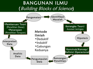 BANGUNAN ILMU
(Building Blocks of Science)
Pengamatan Identifikasi
Masalah
Kerangka Teori/
Asosiasi Jaringan
Hipotesis
Konstruk/Konsep/
Definisi Operasional
Rancangan
Penelitian
Pengumpulan
Data
Analisis
Data
Interpretasi
Data
•Pembaruan Teori
(Penelitian Dasar)
•Penerapan
(Penelitian Terapan) Metode
Ilmiah
•Deduktif
•Induktif
•Gabungan
Keduanya
 