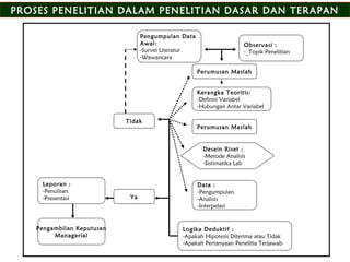 PROSES PENELITIAN DALAM PENELITIAN DASAR DAN TERAPAN
Pengumpulan Data
Awal:
-Survei Literatur
-Wawancara
Observasi :
-_Topik Penelitian
Perumusan Maslah
Kerangka Teoritis:
-Definisi Variabel
-Hubungan Antar Variabel
Perumusan Maslah
Desain Riset :
-Metode Analisis
-Sistimatika Lab
Data :
-Pengumpulan
-Analisis
-Interpelasi
Logika Deduktif :
-Apakah Hipotesis Diterima atau Tidak
-Apakah Pertanyaan Penelitia Terjawab
Tidak
Ya
Laporan :
-Penulisan
-Presentasi
Pengambilan Keputusan
Managerial
 