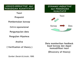 LOGICO-DEDUCTIVE dari
PARADIGMA KUANTITATIF
Teori
Proposisi
Pembentukan konsep
Definisi operasional
Pengumpulan data
Pengujian Hipotesa
Analisa
DYNAMIC-INDUCTIVE
dari PARADIGMA
KUALITATIF
Teori
Konsep Data
Data memberikan feedback
kepd konsep dan dapat
memodifikasi teori
(Discovery of theory)
( Verification of theory )
Sumber: Denzin & Lincoln, 1998.
 