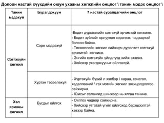 Долоон настай хүүхдийн оюун ухааны хөгжлийн онцлог \ танин мэдэх онцлог \