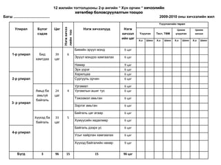 12 жилийнтогтолцооны 2-рангийн“Хүнорчин“хичээлийнхөтөлбөрболовсруулалтынтооцооБагш ...................................				2009-2010 оныхичээлийнжил