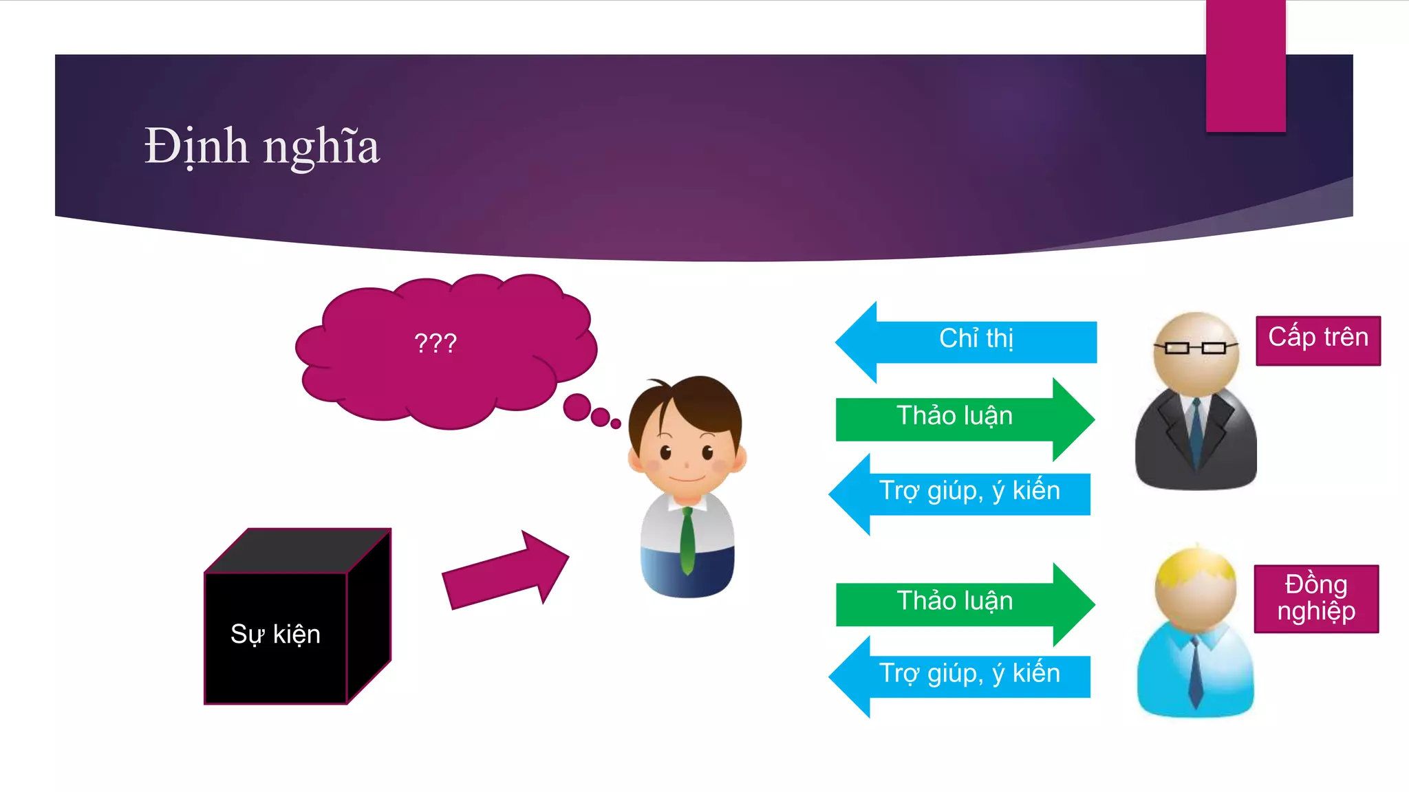 Định nghĩa
Thảo luận
Cấp trên
Đồng
nghiệp
Chỉ thị
Thảo luận
Trợ giúp, ý kiến
Trợ giúp, ý kiến
???
Sự kiện
 