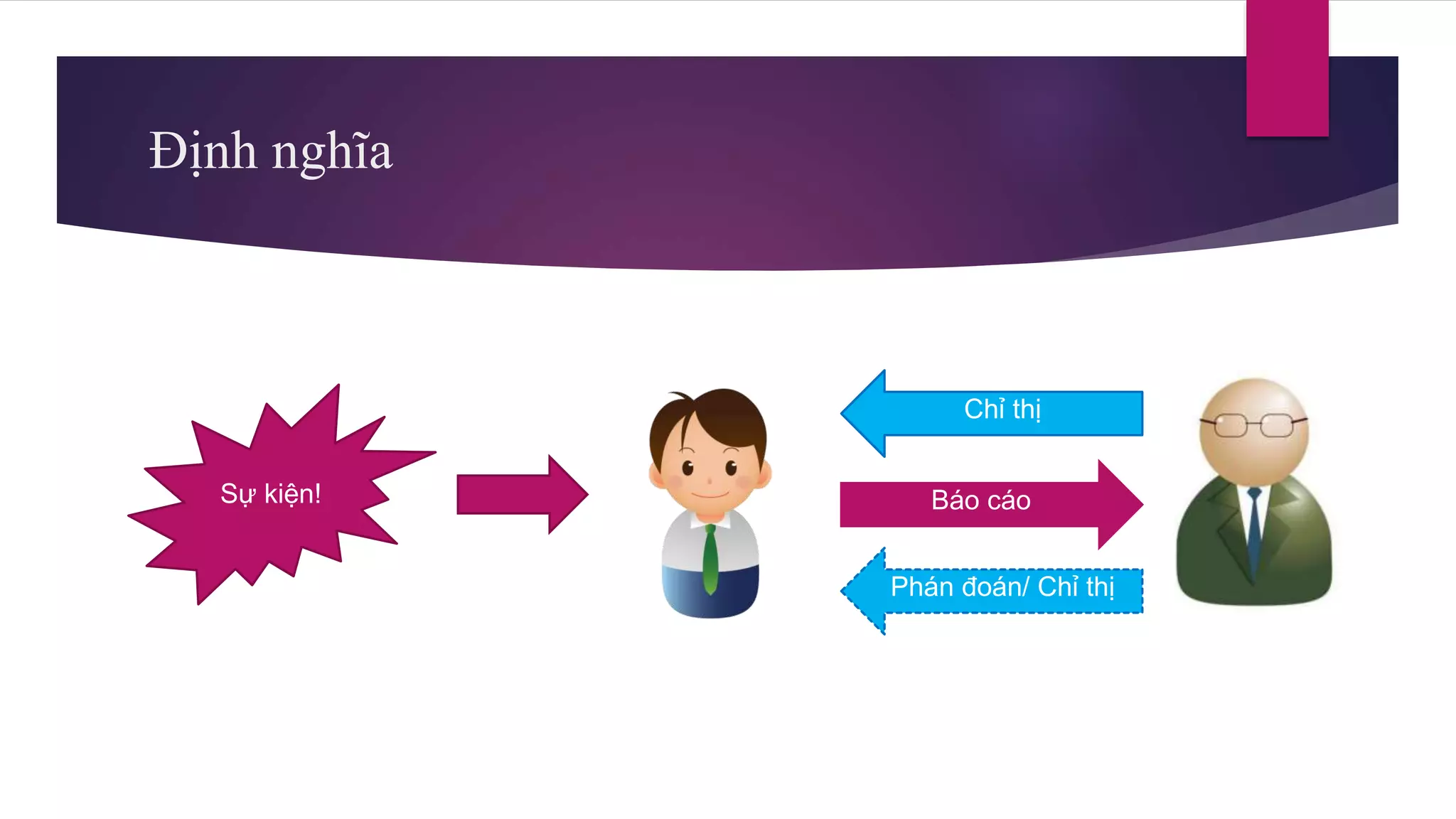 Định nghĩa
Sự kiện! Báo cáo
Chỉ thị
Phán đoán/ Chỉ thị
 