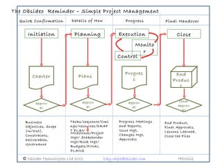 The Obsideo  Reminder – Simple Project Management Initiation Progress ©  Obsideo Technologies Ltd 2011  [email_address] HO0621 Quick Confirmation Details of How Progress Final Handover Business Objectives, Scope (In/Out), Constraints, Deliverables, Governance Tasks/sequence/timings/resources/DRAFT PLAN Progress Meetings and Reports, Issue Mgt, Changes Mgt, Approvals End Product, Final Approvals, Lessons Learned, Close the Files Monitor Control Plans Charte r Planning approval Close approval Execution approval End Product final approval Milestones/Project Mgt/ Stakeholder Mgt/Risk Mgt/ Budgets/FINAL PLANS 