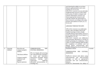 and showing the ability to use these
features appropriately in one’s own
writing. (I.3, I.4, S.3, J.2)
I.EFL.4.16.1. Learners can use and make
simple learning resources, both online
and in print, in order to compare and
contrast information. Learners can
choose appropriate resources and
critically evaluate the information in
these resources, according to the value,
purpose and audience of each. (I.1, I.3,
I.4, J.2, J.4)
LANGUAGE THROUGH THE ARTS
I.EFL.4.18.1. Learners can understand,
predict, infer and deduce literal and
implied meanings in short, simple,
everyday literary texts (online, oral or in
print), especially when visual support is
provided. (I.2, I.3, I.4)
I.EFL.4.22.1. Learners can collaborate
and participate effectively in a variety of
student groupings by employing a wide
range of creative thinking skills through
the completion of activities such as
playing games, brainstorming and
problem solving. (S.2, S.4, J.1, J.2, J.3, J.4)
3. Amazing
Abilities
Describe and
compare people’s
abilities.
Talk about abilities
Compare people’s
attributes and
abilities
Express opinions
COMMUNICATION AND
CULTURAL AWARENESS
EFL 4.1.5 Apply self-correcting
and self-monitoring strategies
in social and classroom
interactions. (Example: asking
questions, starting over,
rephrasing, exploring
alternative pronunciations or
wording, etc.)
Evaluation Criteria
COMMUNICATION AND CULTURAL
AWARENESS
CE.EFL.4.3. Interact with others using
self-monitoring and self-correcting
strategies as well as appropriate
nonverbal and oral communication
features.
CE.EFL.4.4. Demonstrate the ability to
6 weeks
 