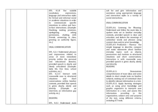 EFL 4.1.8 Use suitable
vocabulary, expressions,
language and interaction styles
for formal and informal social
or academic situations in order
to communicate specific
intentions in online and face-
to-face interactions. (Example:
thanking, making promises,
apologizing, asking
permission, chatting with
friends, answering in class,
greeting an authority figure,
etc.)
ORAL COMMUNICATION
EFL 4.2.1 Understand phrases
and expressions related to
areas of most immediate
priority within the personal
and educational domains,
provided speech is clearly and
slowly articulated. (Example:
daily life, free time, school
activities, etc.)
EFL 4.2.13 Interact with
reasonable ease in structured
situations and short
conversations within familiar
contexts, provided that speech
is given clearly, slowly and
directly. (Example: an
interview, an information gap
activity, etc.)
READING
EFL 4.3.1 Understand main
ask for and give information and
assistance using appropriate language
and interaction styles in a variety of
social interactions.
ORAL COMMUNICATION
CE.EFL.4.6. Listening for Meaning:
Understand and follow the main idea in
spoken texts set in familiar everyday
contexts, provided speech is clear and
articulate, and deduce the meanings of
unfamiliar words and phrases using
context clues and/or prior knowledge.
CE.EFL.4.9. Production – Fluency: Use
simple language to describe, compare
and make statements about familiar
everyday topics such as objects,
possessions and routines in structured
situations and short conversations.
Interaction is with reasonable ease,
provided speech is given clearly, slowly
and directly.
READING
CE.EFL.4.11. Demonstrate
comprehension of main ideas and some
details in short simple texts on familiar
subjects, making use of contextual clues
to identify relevant information in a text.
CE.EFL.4.13. Apply learning strategies
such as using prior knowledge and
graphic organizers to interpret new
information in a text, and assess this
information according to the
organization, subject area and purpose
of the text, using different criteria,
including ICT tools.
 