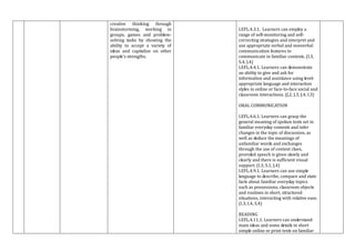 creative thinking through
brainstorming, working in
groups, games and problem-
solving tasks by showing the
ability to accept a variety of
ideas and capitalize on other
people’s strengths.
I.EFL.4.3.1. Learners can employ a
range of self-monitoring and self-
correcting strategies and interpret and
use appropriate verbal and nonverbal
communication features to
communicate in familiar contexts. (I.3,
S.4, J.4)
I.EFL.4.4.1. Learners can demonstrate
an ability to give and ask for
information and assistance using level-
appropriate language and interaction
styles in online or face-to-face social and
classroom interactions. (J.2, J.3, J.4, I.3)
ORAL COMMUNICATION
I.EFL.4.6.1. Learners can grasp the
general meaning of spoken texts set in
familiar everyday contexts and infer
changes in the topic of discussion, as
well as deduce the meanings of
unfamiliar words and exchanges
through the use of context clues,
provided speech is given slowly and
clearly and there is sufficient visual
support. (I.3, S.1, J.4)
I.EFL.4.9.1. Learners can use simple
language to describe, compare and state
facts about familiar everyday topics
such as possessions, classroom objects
and routines in short, structured
situations, interacting with relative ease.
(I.3, I.4, S.4)
READING
I.EFL.4.11.1. Learners can understand
main ideas and some details in short
simple online or print texts on familiar
 