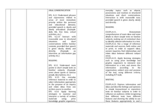 ORAL COMMUNICATION
EFL 4.2.1 Understand phrases
and expressions related to
areas of most immediate
priority within the personal
and educational domains,
provided speech is clearly and
slowly articulated. (Example:
daily life, free time, school
activities, etc.)
EFL 4.2.13 Interact with
reasonable ease in structured
situations and short
conversations within familiar
contexts, provided that speech
is given clearly, slowly and
directly. (Example: an
interview, an information gap
activity, etc.)
READING
EFL 4.3.1 Understand main
points in short simple texts on
familiar subjects. (Example:
news about sports or famous
people, descriptions, etc.)
EFL 4.3.5 Use everyday
reference material in order to
select information appropriate
to the purpose of an inquiry
and relate ideas from one
written source to another.
EFL 4.3.6 Apply learning
strategies to examine and
interpret a variety of written
materials using prior
knowledge, graphic organizers,
everyday topics such as objects,
possessions and routines in structured
situations and short conversations.
Interaction is with reasonable ease,
provided speech is given clearly, slowly
and directly.
READING
CE.EFL.4.11. Demonstrate
comprehension of main ideas and some
details in short simple texts on familiar
subjects, making use of contextual clues
to identify relevant information in a text.
CE.EFL.4.12. Use a range of reference
materials and sources, both online and
in print, in order to support ideas,
answer inquiries, find relationships and
relate ideas between different subject
areas.
CE.EFL.4.13. Apply learning strategies
such as using prior knowledge and
graphic organizers to interpret new
information in a text, and assess this
information according to the
organization, subject area and purpose
of the text, using different criteria,
including ICT tools.
WRITING
CE.EFL.4.15. Express information and
ideas and describe feelings and opinions
in simple transactional or expository
texts on familiar subjects in order to
influence an audience, while recognizing
that different texts have different
features and showing the ability to use
these features appropriately in one’s
 