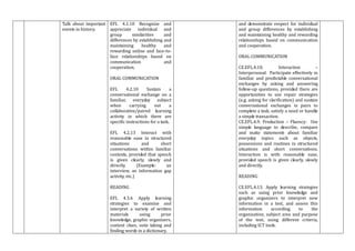 Talk about important
events in history.
EFL 4.1.10 Recognize and
appreciate individual and
group similarities and
differences by establishing and
maintaining healthy and
rewarding online and face-to-
face relationships based on
communication and
cooperation.
ORAL COMMUNICATION
EFL 4.2.10 Sustain a
conversational exchange on a
familiar, everyday subject
when carrying out a
collaborative/paired learning
activity in which there are
specific instructions for a task.
EFL 4.2.13 Interact with
reasonable ease in structured
situations and short
conversations within familiar
contexts, provided that speech
is given clearly, slowly and
directly. (Example: an
interview, an information gap
activity, etc.)
READING
EFL 4.3.6 Apply learning
strategies to examine and
interpret a variety of written
materials using prior
knowledge, graphic organizers,
context clues, note taking and
finding words in a dictionary.
and demonstrate respect for individual
and group differences by establishing
and maintaining healthy and rewarding
relationships based on communication
and cooperation.
ORAL COMMUNICATION
CE.EFL.4.10. Interaction –
Interpersonal: Participate effectively in
familiar and predictable conversational
exchanges by asking and answering
follow-up questions, provided there are
opportunities to use repair strategies
(e.g. asking for clarification) and sustain
conversational exchanges in pairs to
complete a task, satisfy a need or handle
a simple transaction.
CE.EFL.4.9. Production – Fluency: Use
simple language to describe, compare
and make statements about familiar
everyday topics such as objects,
possessions and routines in structured
situations and short conversations.
Interaction is with reasonable ease,
provided speech is given clearly, slowly
and directly.
READING
CE.EFL.4.13. Apply learning strategies
such as using prior knowledge and
graphic organizers to interpret new
information in a text, and assess this
information according to the
organization, subject area and purpose
of the text, using different criteria,
including ICT tools.
 