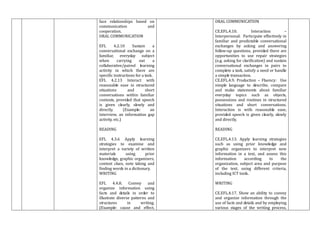face relationships based on
communication and
cooperation.
ORAL COMMUNICATION
EFL 4.2.10 Sustain a
conversational exchange on a
familiar, everyday subject
when carrying out a
collaborative/paired learning
activity in which there are
specific instructions for a task.
EFL 4.2.13 Interact with
reasonable ease in structured
situations and short
conversations within familiar
contexts, provided that speech
is given clearly, slowly and
directly. (Example: an
interview, an information gap
activity, etc.)
READING
EFL 4.3.6 Apply learning
strategies to examine and
interpret a variety of written
materials using prior
knowledge, graphic organizers,
context clues, note taking and
finding words in a dictionary.
WRITING
EFL 4.4.8. Convey and
organize information using
facts and details in order to
illustrate diverse patterns and
structures in writing.
(Example: cause and effect,
ORAL COMMUNICATION
CE.EFL.4.10. Interaction –
Interpersonal: Participate effectively in
familiar and predictable conversational
exchanges by asking and answering
follow-up questions, provided there are
opportunities to use repair strategies
(e.g. asking for clarification) and sustain
conversational exchanges in pairs to
complete a task, satisfy a need or handle
a simple transaction.
CE.EFL.4.9. Production – Fluency: Use
simple language to describe, compare
and make statements about familiar
everyday topics such as objects,
possessions and routines in structured
situations and short conversations.
Interaction is with reasonable ease,
provided speech is given clearly, slowly
and directly.
READING
CE.EFL.4.13. Apply learning strategies
such as using prior knowledge and
graphic organizers to interpret new
information in a text, and assess this
information according to the
organization, subject area and purpose
of the text, using different criteria,
including ICT tools.
WRITING
CE.EFL.4.17. Show an ability to convey
and organize information through the
use of facts and details and by employing
various stages of the writing process,
 