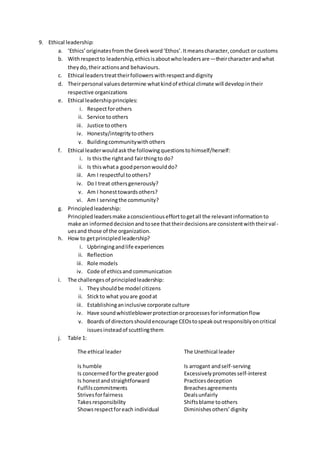 9. Ethical leadership:
a. ‘Ethics’originatesfromthe Greekword‘Ethos’.Itmeanscharacter,conduct or customs
b. Withrespectto leadership,ethicsisaboutwholeadersare—theircharacterandwhat
theydo,theiractionsand behaviours.
c. Ethical leaderstreattheirfollowerswithrespectanddignity
d. Theirpersonal valuesdetermine whatkindof ethical climate will developintheir
respective organizations
e. Ethical leadershipprinciples:
i. Respectforothers
ii. Service toothers
iii. Justice toothers
iv. Honesty/integritytoothers
v. Buildingcommunitywithothers
f. Ethical leaderwouldaskthe followingquestionstohimself/herself:
i. Is thisthe rightand fairthingto do?
ii. Is thiswhata goodpersonwoulddo?
iii. Am I respectful toothers?
iv. Do I treat othersgenerously?
v. Am I honesttowardsothers?
vi. Am I servingthe community?
g. Principledleadership:
Principledleadersmake aconscientiousefforttogetall the relevantinformationto
make an informeddecisionandtosee thattheirdecisionsare consistentwiththeirval-
uesand those of the organization.
h. How to getprincipledleadership?
i. Upbringingandlife experiences
ii. Reflection
iii. Role models
iv. Code of ethicsand communication
i. The challengesof principledleadership:
i. Theyshouldbe model citizens
ii. Stickto what youare goodat
iii. Establishinganinclusive corporate culture
iv. Have soundwhistleblowerprotectionorprocessesforinformationflow
v. Boards of directorsshouldencourage CEOstospeakoutresponsiblyoncritical
issuesinsteadof scuttlingthem
j. Table 1:
The ethical leader
Is humble
The Unethical leader
Is arrogant andself-serving
Is concernedforthe greatergood Excessivelypromotesself-interest
Is honestandstraightforward Practicesdeception
Fulfilscommitments Breachesagreements
Strivesforfairness Dealsunfairly
Takesresponsibility Shiftsblame toothers
Showsrespectforeach individual Diminishesothers’dignity
 