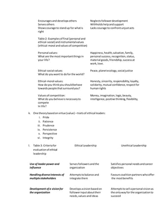 Encouragesand developsothers Neglectsfollowerdevelopment
Servesothers Withholdshelpandsupport
Showscourage to standup for whatis
right
Lacks courage to confrontunjustacts
Table 2: Examplesof final (personal and
ethical-social) andinstrumentalvalues
(ethical-moral andvaluesof competition)
Personal values:
What are the mostimportantthingsin
your life?
Happiness,health,salvation,family,
personal success,recognition,status,
material goods,friendship,successat
work,love.
Ethical-social values:
What do youwant to dofor the world?
Peace,planetecology,socialjustice
Ethical-moral values:
How doyou thinkyoushouldbehave
towardspeople thatsurroundyou?
Valuesof competition:
What do youbelieveisnecessaryto
compete
In life?
Honesty,sincerity,responsibility,loyalty,
solidarity,mutual confidence,respectfor
humanrights
Money, imagination,logic,beauty,
intelligence,positive thinking,flexibility,
k. One theorybasedonvirtue (value) –traitsof ethical leaders:
i. Pride
ii. Patience
iii. Prudence
iv. Persistence
v. Perspective
vi. Integrity
l. Table 3: Criteriafor
evaluationof ethical
leadership
Ethical Leadership Unethical Leadership
Use of leader power and
influence
Servesfollowersandthe
organization
Satisfiespersonal needsandcareer
objectives
Handlingdiverseinterests of
multiplestakeholders
Attemptstobalance and
integrate them
Favourscoalitionpartnerswhooffer
the mostbenefits
Development ofa visionfor
the organization
Developsavisionbasedon
followerinputabouttheir
needs,valuesandideas
Attemptstosell apersonal visionas
the onlywayfor the organizationto
succeed
 