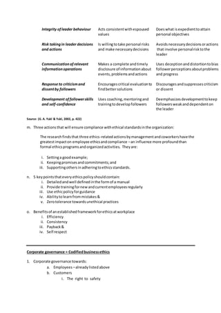 Integrity ofleader behaviour Acts consistentwithespoused
values
Doeswhat isexpedienttoattain
personal objectives
Risk takingin leader decisions
and actions
Is willingtotake personal risks
and make necessarydecisions
Avoidsnecessarydecisionsoractions
that involve personalrisktothe
leader
Communicationofrelevant
informationoperations
Makes a complete andtimely
disclosure of informationabout
events,problemsandactions
Uses deceptionanddistortiontobias
followerperceptionsaboutproblems
and progress
Response to criticismand
dissentby followers
Encouragescritical evaluationto
findbettersolutions
Discouragesandsuppressescriticism
or dissent
Development offollowerskills
and self-confidence
Uses coaching,mentoringand
trainingtodevelopfollowers
Deemphasizesdevelopmenttokeep
followersweakanddependenton
the leader
Source: (G.A. Yukl & Yukl, 2002, p. 422)
m. Three actionsthat will ensure compliance withethical standardsinthe organization:
The researchfindsthat three ethics-relatedactionsbymanagementandcoworkershave the
greatestimpacton employee ethicsandcompliance –an influence more profoundthan
formal ethicsprogramsandorganizedactivities. Theyare:
i. Settinga goodexample;
ii. Keepingpromisesandcommitments;and
iii. Supportingothersinadheringtoethicsstandards.
n. 5 keypointsthateveryethicspolicyshouldcontain:
i. Detailedandwell definedinthe formof a manual
ii. Provide trainingfornewandcurrentemployeesregularly
iii. Use ethicpolicyforguidance
iv. Abilitytolearnfrommistakes&
v. Zerotolerance towardsunethical practices
o. Benefitsof anestablishedframeworkforethicsatworkplace
i. Efficiency
ii. Consistency
iii. Payback&
iv. Self respect
Corporate governance = Codifiedbusinessethics
1. Corporate governance towards:
a. Employees –alreadylistedabove
b. Customers
i. The right to safety
 