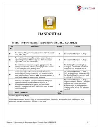 Handout #3- Reviewing the Assessment-Scored Example-June 2014-FINAL 1
HANDOUT #3
STEPS 7-10 Performance Measure Rubric [SCORED EXAMPLE]
Task
ID
Descriptor Rating Evidence
1.1
The purpose of the performance measure is explicitly stated
(who, what, why).
1 See completed Template #1, Step 1.
1.2
The performance measure has targeted content standards
representing a range of knowledge and skills students are
expected to know and demonstrate.
1 See completed Template #1, Step 2.
1.3
The performance measure’s design is appropriate for the
intended audience and reflects challenging material needed
to develop higher-order thinking skills.
1
See Enduring Understanding/Key
Concept in Template #1, Step 2 and
completed Test Blueprint, Step 3.
1.4
Specification tables articulate the number of items/tasks,
item/task types, passage readability, and other information
about the performance measure -OR- Blueprints are used to
align items/tasks to targeted content standards.
1
See completed Template #1, Step 3;
Only targeted content standards within
the identified Key Concept were used
in creating the assessment.
1.5
Items/tasks are rigorous (designed to measure a range of
cognitive demands/higher-order thinking skills at
developmentally appropriate levels) and of sufficient
quantities to measure the depth and breadth of the targeted
content standards.
1
See completed Template #1, Step 3;
Cognitive demand of Level 2 or higher
represent over 70% of the overall
available points on the assessment.
Assessment has at least five points per
standard.
Strand 1 Summary
_5__out
of 5
Additional Comments/Notes
100% of all items/tasks were reviewed by the department-level committee. Refinements to the test blueprint in the
subsequent year will include 10% field test/try-out items.
 