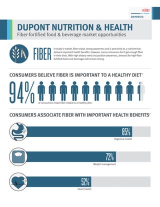 DUPONT NUTRITION & HEALTH
Fiber-fortified food & beverage market opportunities
In today’s market, fiber enjoys strong awareness and is perceived as a nutrient that
delivers important health benefits. However, many consumers don’t get enough fiber
in their diets. With high dietary need and positive awareness, demand for high-fiber
fortified foods and beverages will remain strong.FIBER
CONSUMERS BELIEVE FIBER IS IMPORTANT TO A HEALTHY DIET1
CONSUMERS ASSOCIATE FIBER WITH IMPORTANT HEALTH BENEFITS2
85%Digestive health
72%Weight management
52%Heart health
of consumers relate fiber intake to a healthy diet.94%
 