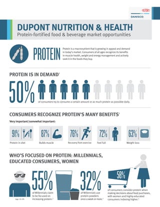 DUPONT NUTRITION & HEALTH
Protein-fortified food & beverage market opportunities
Protein is a macronutrient that is growing in appeal and demand
in today’s market. Consumers of all ages recognize its benefits
in muscle health, weight and energy management and actively
seek it in the foods they buy.PROTEIN
PROTEIN IS IN DEMAND1
of consumers try to consume a certain amount or as much protein as possible daily.
CONSUMERS RECOGNIZE PROTEIN’S MANY BENEFITS1
WHO’S FOCUSED ON PROTEIN: MILLENNIALS,
EDUCATED CONSUMERS, WOMEN
50%
Very important/somewhat important:
91% 87% 76% 72% 63%
Protein in diet Builds muscle Recovery from exercise Feel full Weight loss
of Millennials claim
to be focused on
increasing protein.2(age 18-29)
of Millennials use
protein powders
once a weekor more.2
of consumers consider protein when
making decisions about food purchases,
with women and highly-educated
consumers indexing higher.3
58%
 