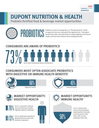 DUPONT NUTRITION & HEALTH
Probiotic-fortified food & beverage market opportunities
Probiotics are live microorganisms, or “friendly bacteria,” similar
to organisms that occur naturally in the digestive tract. These good
bacteria have been clinically shown to support digestive and immune
health, and have been linked to other emerging benefits.PROBIOTICS
CONSUMERS ARE AWARE OF PROBIOTICS1
MARKET OPPORTUNITY:
DIGESTIVE HEALTH
MARKET OPPORTUNITY:
IMMUNE HEALTH5
CONSUMERS MOST OFTEN ASSOCIATE PROBIOTICS
WITH DIGESTIVE OR IMMUNE HEALTH BENEFITS2
66% 45%Digestive health Immune health
of U.S. consumers indicate
that maintaining a healthy
digestive system is important.3
of U.S. adults who experience
gastrointestinal issues take
probiotics regularly.4
of U.S. adults claim
to be concerned about
boosting their immunity
at some point in their
lives, with concern
peaking in their 30s.
76%
13%
are at least moderately aware of probiotics.73%
50%
 