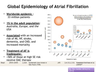 Global Epidemiology of Atrial Fibrillation
Nat. Rev. Cardiol. 2014;(11):
639-54
• Worldwide epidemic :
33 million patients
• 1% in the adult population:
Australia, Europe, and the
USA
• Associated with an increased
risk of MI, HF, stroke,
dementia, and CKD, and
increased mortality
• Treatment of AF is
inadequate:
• <50% of those at high SE risk
receive OAC therapy
worldwide
 