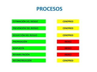 PROCESOS
ESTIMACIÓN DEL RIESGO
PREVENCIÓN DEL RIESGO
REDUCCIÓN DEL RIESGO
PREPARACIÓN
RESPUESTA
REHABILITACIÓN
RECONSTRUCCIÓN
CENEPRED
CENEPRED
CENEPRED
CENEPRED
INDECI
INDECI
INDECI
 
