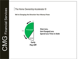 $10.5 Trillion is still outstanding despite low ratesCMGFinancial ServicesMortgage Debt in TrillionsSources: Federal Reserve, U.S. Census data, Freddie Machttp://www.federalreserve.gov/econresdata/releases/mortoutstand/current.htmhttp://www.freddiemac.com/pmms/pmms30.htm