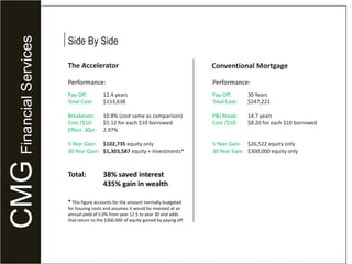 The math:CMGFinancial ServicesRateTermCost/$10BreakevenExtraTime Saved5.0%30$9.3016.3 yrsnonenone$8.204.5%3014.8 yrsnonenone5.0%304.3 yrs$5.20$50012 yrs