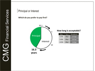 There’s been very little consumer-centric development A Smarter Way to Borrow (& Lend)Old Way: Bank controlled balance )