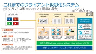 これまでのクライアント仮想化システム
[オンプレミス型 VMware VDI 環境の場合]
クライアント
◆ 大規模向け
小規模では割に合わない初期設備投資
◆ 導入が大変
機器調達リードタイムや複雑なシステム
構成によるプロジェクトの長期化
◆ 運用が大変
パッチ管理/バックアップ/可用性維持等の
運用管理に熟練の運用管理者が必要
(自社データセンター)
オンプレミス
Connection
Server
Unified Access
Gateway
仮想デスクトップ
(Windows Server)
VMware Core
Infrastructure
仮想デスクトップ
(Windows 10)
3D CAD 対応
仮想デスクトップ
認証基盤
(Active Directory)
データベース
(SQL Server)
vRealize
Operations
Manager
vCenter
Server
 