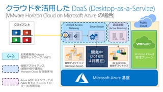 Connection
Server
クラウドを活用した DaaS (Desktop-as-a-Service)
[VMware Horizon Cloud on Microsoft Azure の場合]
クライアント
Smart Node
Unified Access
Gateway
仮想デスクトップ
(Windows Server)
VMware Core
Infrastructure
仮想デスクトップ
(Windows 10)
3D CAD 対応
仮想デスクトップ
認証基盤
(Active Directory)
データベース
(SQL Server)
vRealize
Operations
Manager
vCenter
Server
Public
Cloud
 