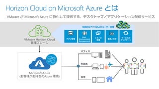 Horizon Cloud on Microsoft Azure とは
VMware Horizon Cloud
管理プレーン
Microsoft Azure
(お客様がお持ちのAzure 環境)
VMware が Microsoft Azure に特化して提供する、デスクトップ／アプリケーション配信サービス
包括的なアプリおよびユーザー管理
User
Environment
Management
アプリ管理
イメージ
管理
監視と分析
サービスの
アップデート
 