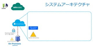 システムアーキテクチャ
Express Route /
サイト間 VPN
Active Directory
Active Directory
RDS License
Server(s)
管理者
On-Premises
(optional)
 