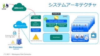 Public IP
Unified Access
Gateway
DMZ
Unified Access
Gateway
Azure Load Balancer
システムアーキテクチャ
Express Route /
サイト間 VPN
Active Directory
Base Image(s)Active Directory
WS1
Connector
(optional, *1)
RDS License
Server(s)
SmartNode
Marketplace
RDS Farm(s)
Deployment
Engine
(short lived)
管理者
On-Premises
(optional)
 
