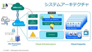 Express Route /
サイト間 VPN
Active Directory
Public IP
Unified Access
Gateway
DMZ
Unified Access
Gateway
Azure Load Balancer
システムアーキテクチャ
利用者
Active Directory
WS1
Connector
(optional, *1)
RDS License
Server(s)
SmartNode
Marketplace
RDS Farm(s)
Deployment
Engine
(short lived)
管理者
Deployment
Engine
(short lived)
On-Premises
(optional)
Cloud-Infrastructure Cloud-Capacity
Base Image(s)
 