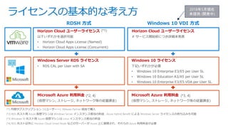 ライセンスの基本的な考え方
RDSH 方式
Windows Server RDS ライセンス
• RDS CAL per User with SA
Microsoft Azure 利用料金
(仮想マシン, ストレージ, ネットワーク等の従量課金)
(*2, 4)
(*1) 月間サブスクリプション (50ユーザー～), VMware Partner 経由で購入
(*2) RDS ホスト用 Azure 仮想マシンは Windows Server インスタンス相当の料金 , Azure Hybrid Benefit による Windows Server ライセンスの持ち込みも可能
(*3) Windows 10 ホスト用 Azure 仮想マシンは Linux インスタンス相当の料金
(*4) RDS ホスト以外に Horizon Cloud Smart Node などのサーバーが Azure 上に展開され、それらの Azure 利用料金が必要
Windows 10 VDI 方式
Horizon Cloud ユーザーライセンス
以下いずれかを選択可能
• Horizon Cloud Apps License (Named)
• Horizon Cloud Apps License (Concurrent)
Windows 10 ライセンス
下記いずれかが必要
• Windows 10 Enterprise E3/E5 per User SL
• Windows 10 Education A3/A5 per User SL
• Windows 10 Enterprise E3/E5 VDA per User SL
Horizon Cloud ユーザーライセンス
# サービス開始前につき詳細未発表
2018年5月現在
未提供 (開発中)
Microsoft Azure 利用料金
(仮想マシン, ストレージ, ネットワーク等の従量課金)
(*1)
(*3, 4)
 