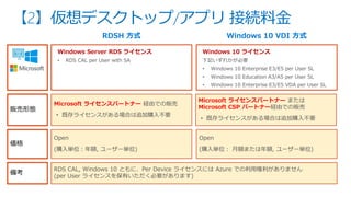 【2】仮想デスクトップ/アプリ 接続料金
Microsoft ライセンスパートナー 経由での販売
• 既存ライセンスがある場合は追加購入不要
Open
(購入単位：年額, ユーザー単位)
Open
(購入単位： 月額または年額, ユーザー単位)
販売形態
価格
RDS CAL, Windows 10 ともに、Per Device ライセンスには Azure での利用権利がありません
(per User ライセンスを保有いただく必要があります)
備考
RDSH 方式 Windows 10 VDI 方式
Windows Server RDS ライセンス
• RDS CAL per User with SA
Windows 10 ライセンス
下記いずれかが必要
• Windows 10 Enterprise E3/E5 per User SL
• Windows 10 Education A3/A5 per User SL
• Windows 10 Enterprise E3/E5 VDA per User SL
Microsoft ライセンスパートナー または
Microsoft CSP パートナー経由での販売
• 既存ライセンスがある場合は追加購入不要
 